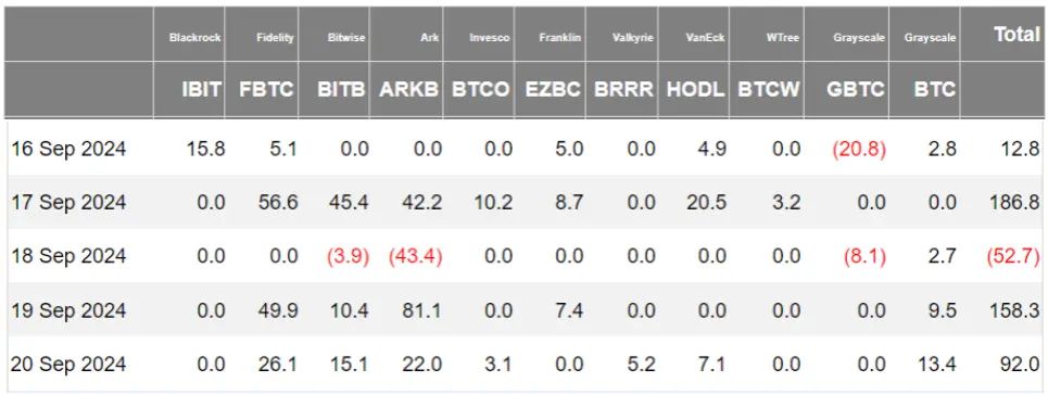 加密 ETF 周报 | 上周美国比特币现货ETF 净流入约 4 亿美元，SEC 批准贝莱德比特币现货 ETF 期权交易